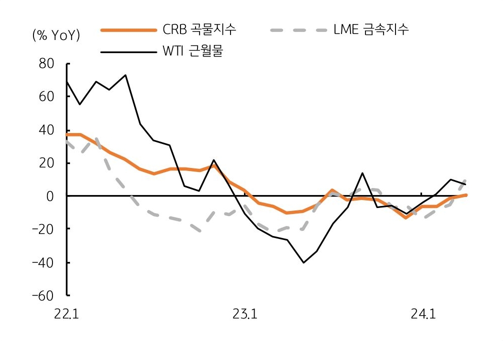 곡물, 원유 및 원자재 가격도 전반적으로 안정, WTI 근월물 가격은 배럴당 '75~80'달러 내외 등락을 보여주는 그래프이다.