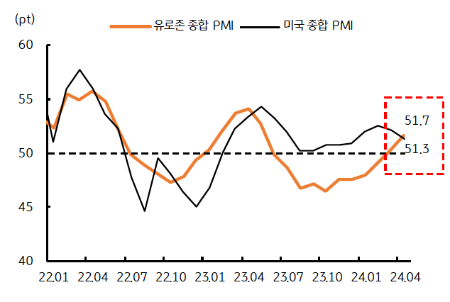 '유로존' 종합 PMI 51.3%와 미국 종합 PMI 51.7% 추이를 비교한 그래프이다.