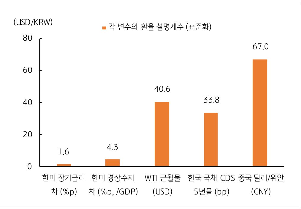 각 변수의 환율 '설명계수'로 중국 달러,위안 67.0, 한국 국채 CDS 5년물 33.8 이다.