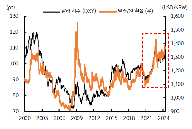 2020년 이후 강해진 '달러 지수'와 환율 지표를 보여주는 그래프이다.