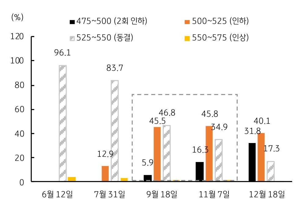 Fed Watch에서 9월 또는 11월 '금리인하' 전망 및 연 2회 인하 예상된 그래프이다.