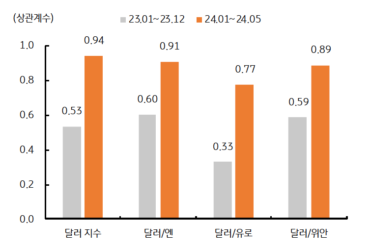 원&엔 환율 상관계수 0.91, 원&위안 환율 상관계수 0.89를 보여주는 그래프이다.
