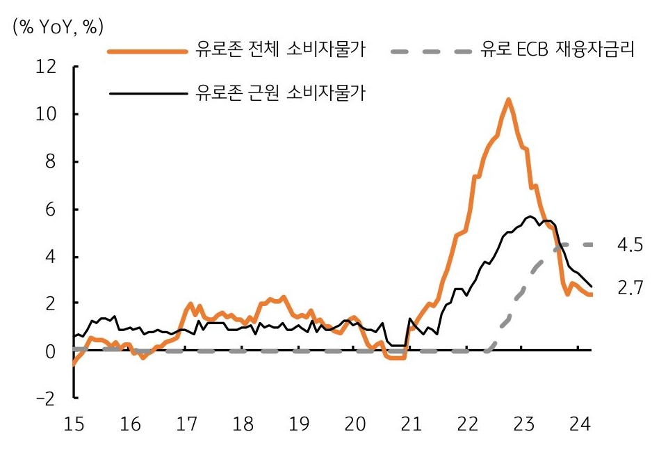 유로 ECB 통화정책회의 예정, 최근 소비자물가 둔화, 유가 안정, 실물경기 '부진' (0%대 성장) 등 금리인하 가능성 그래프이다.