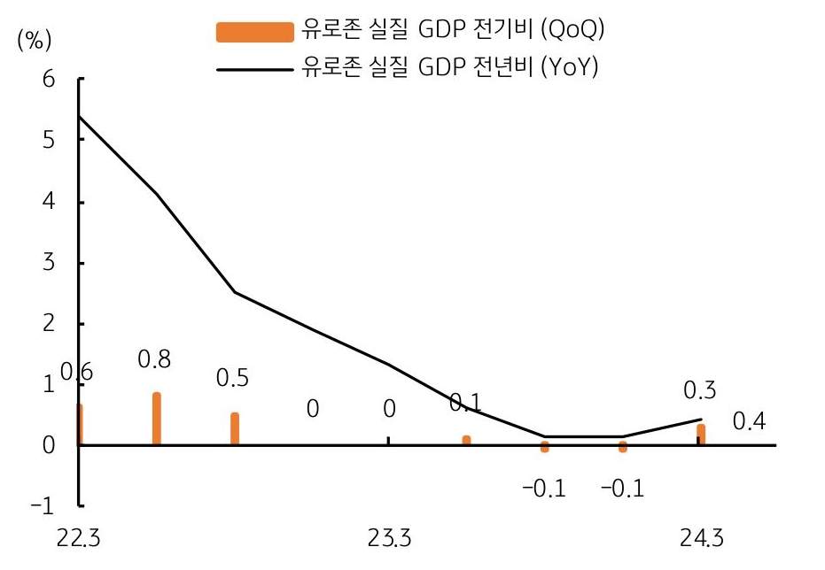 유로지역 1분기 성장률은 전기비 0.3%, 전년비 0.4% '증가'로 예상, 지난 2분기 연속 마이너스 성장을 보여주는 그래프이다.