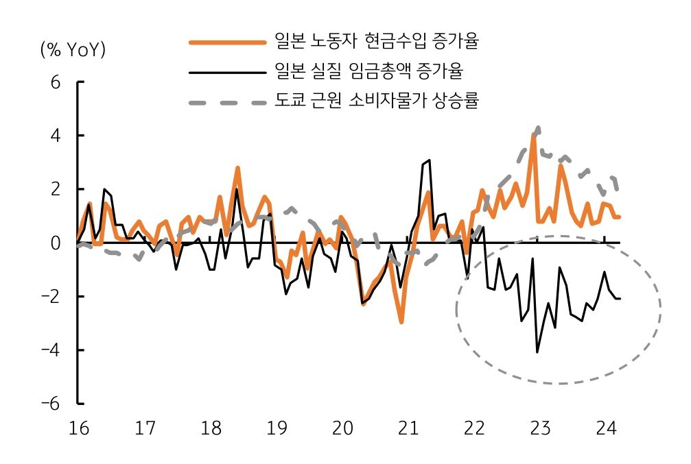 일본 높은 '물가상승률'에 비해 낮은 임금 증가율로 실질 임금은 마이너스 지속, 소득에 비해 지출 여력 약화, 과잉 인플레이션 위험을 보여주는 그래프이다.
