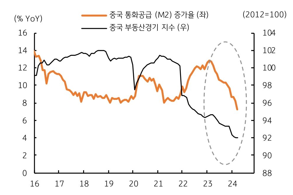 중국 정부의 통화완화 조치에도 유동성 둔화 , 부동산 경기는 '부진'을 보여주는 그래프이다.