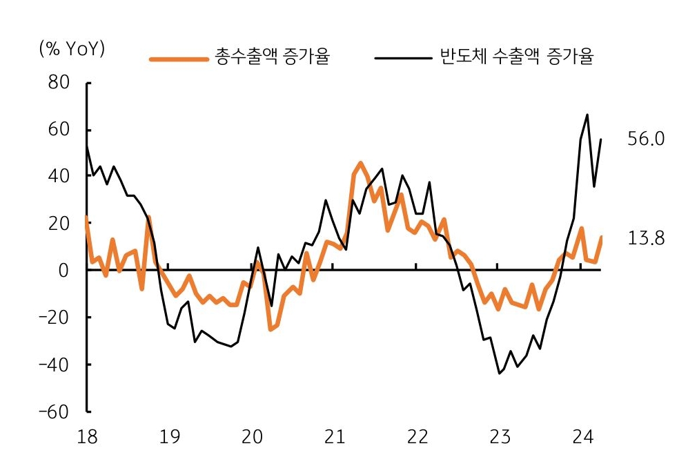 국내 총수출액증가율13.8, 반도체수출액'증가'율56.0 을 보여주는 그래프이다.