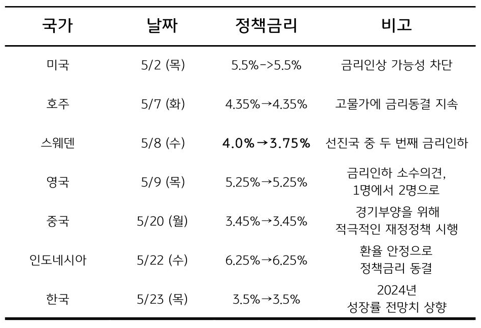 각 나라별 '정책금리' 정보가 있는 표 이미지이다.