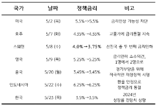 각 나라별 '정책금리' 정보가 있는 표 이미지이다.