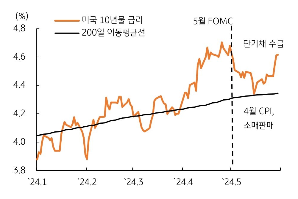 '미국' 10년물 금리과 200일 이동평균선 추이를 비교한 그래프이다.