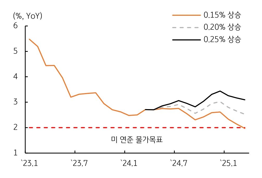 연준 물가 목표 라스트 마일 달성 '지연', 물가목표 달성을 위해서는 월평균 PCE 물가상승률 0.20% 이하 필요 추이를 보여주는 그래프이다.
