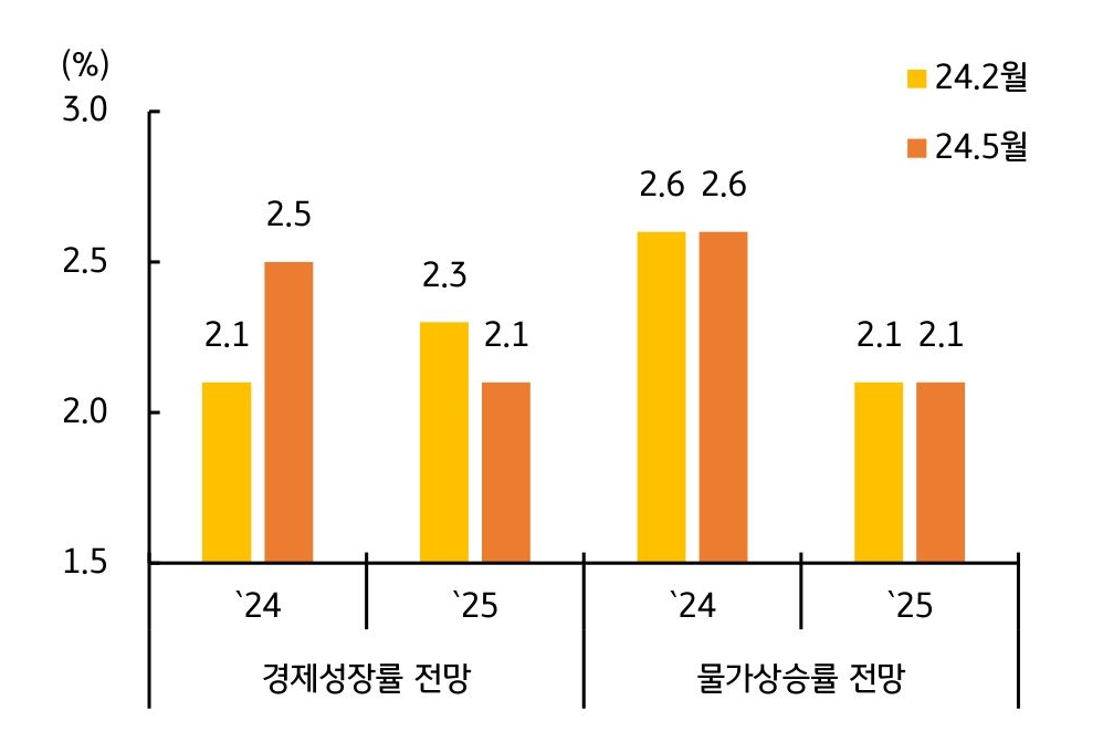 '경제성장률' 전망, 물가상승률 전망 2024년 2월과 5월을 비교한 그래프이다.