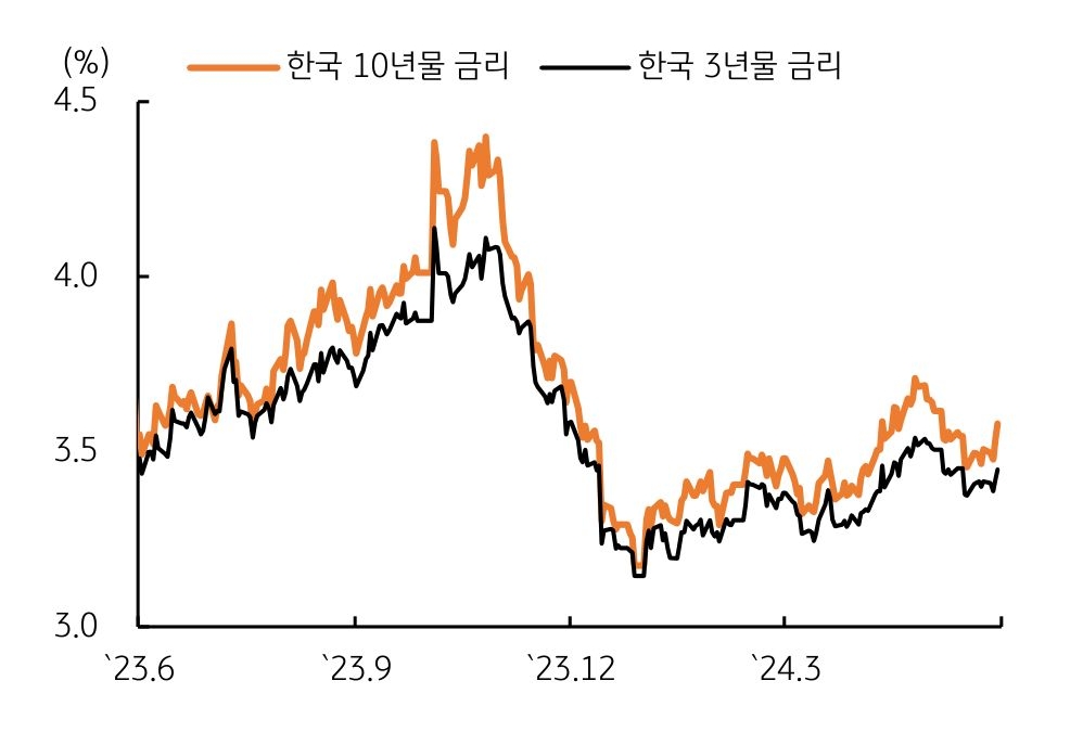 '한국' 10년물 금리와 한국 3년물 금리 추이를 비교한 그래프이다.