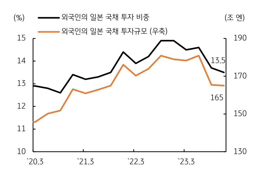 '외국인'의 일본 국채 투자 비중 13.5, 외국인의 일본 국채 투자규모 165 추이를 보여주는 그래프이다.
