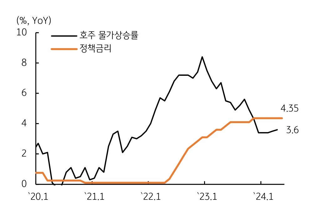 '호주' 물가 상승률 3.6%, 정책금리 4.35% 추이를 보여주는 그래프이다.