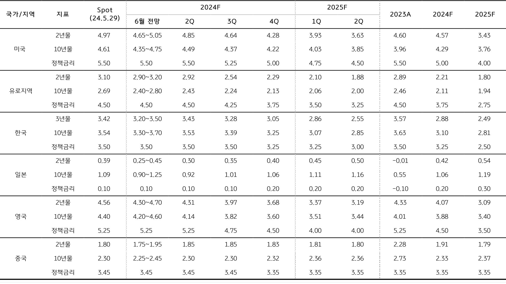 미국 2년물 4.97으로 각 나라별 금리전망 이미지이다.