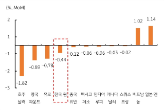 5월 주요국 통화의 미 달러화 대비 절하율을 보여주는 그래프이며, '한국'은 -0.44 이다.