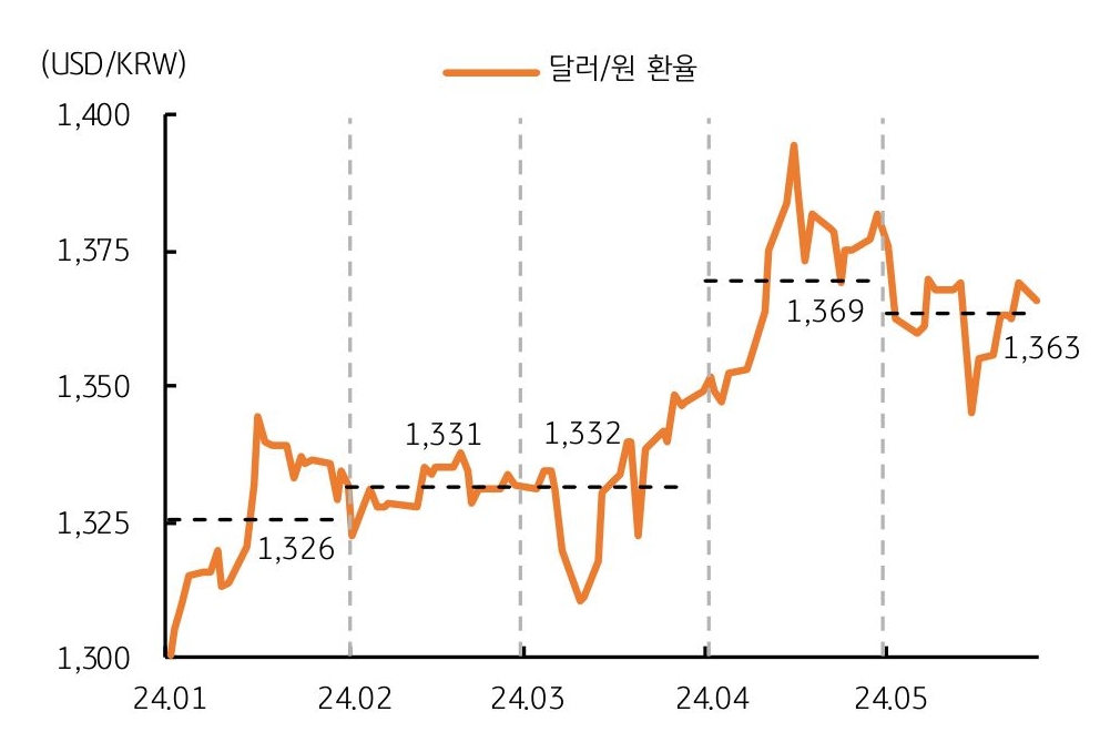'달러'와 원화 환율로, 4월 1369원에서 5월 1363원으로 하락 추이를 보여주는 그래프이다.