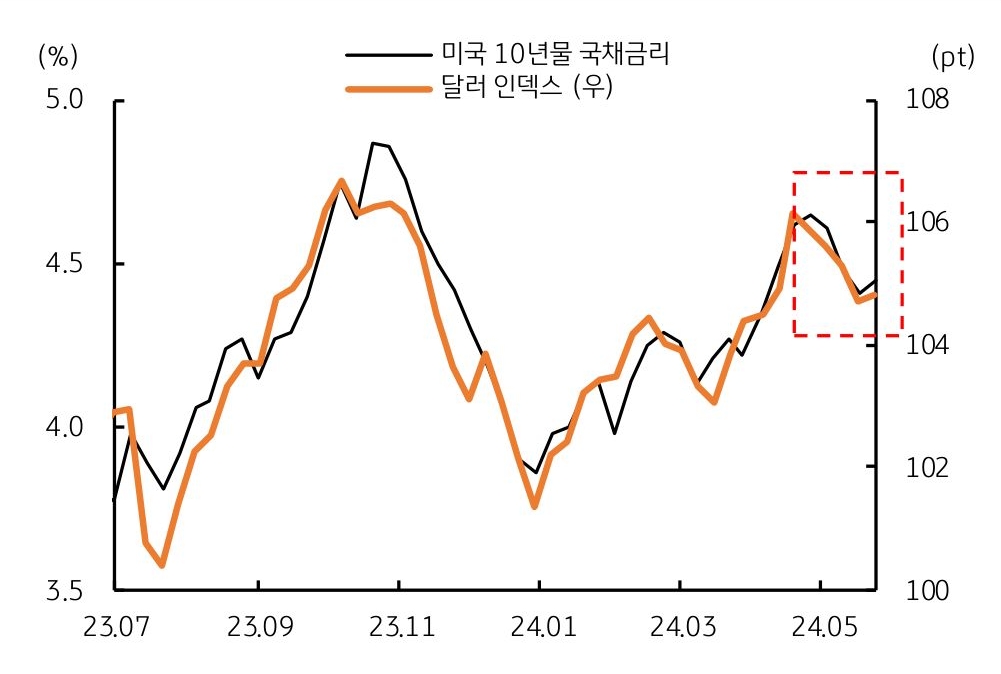 미국 10년물 '국채금리'와 달러 인덱스를 비교한 추이를 보여주는 그래프이다.
