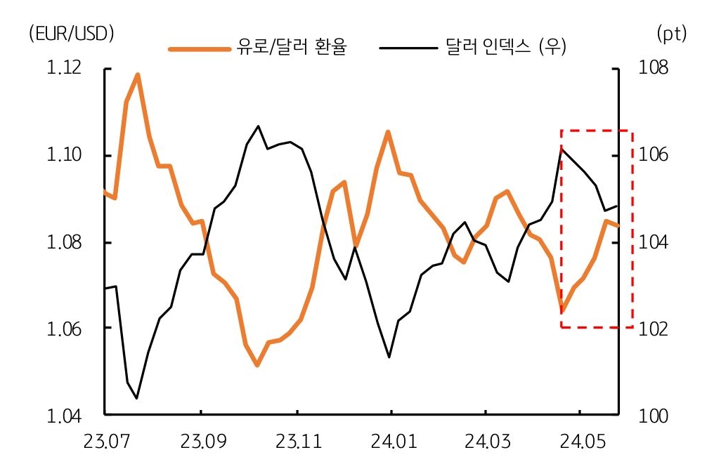 유로,달러 환율와 달러 '인덱스 추이'를 보여주는 그래프이다.