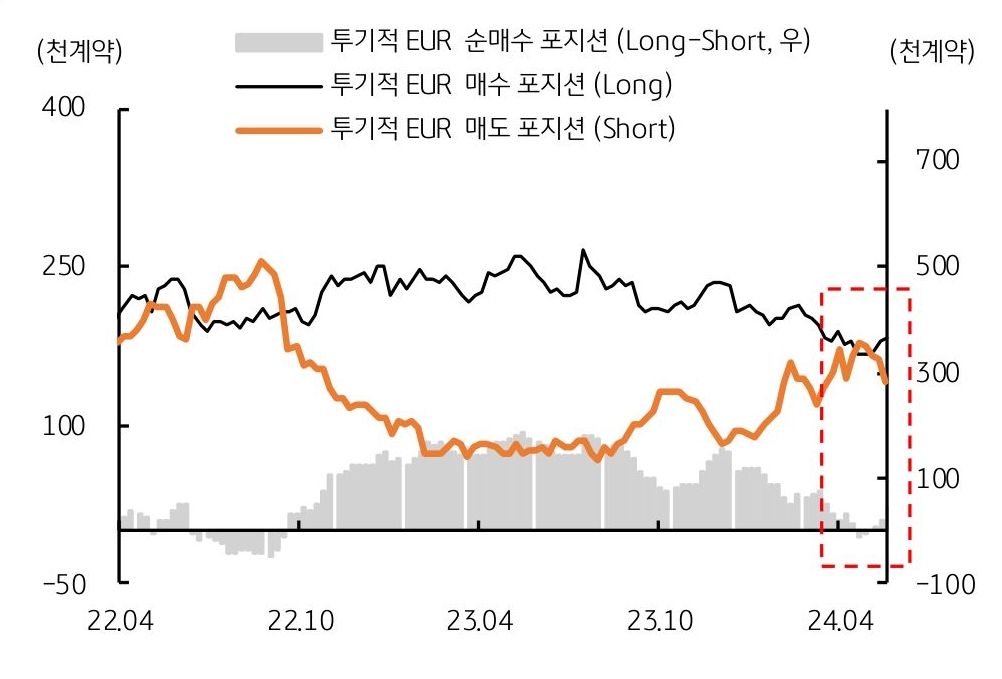투기적 'EUR' 순매수 포지션, 투기적 EUR 매수 포지션, 투기적 EUR 매도 포지션 각 추이를 보여주는 그래프이다.