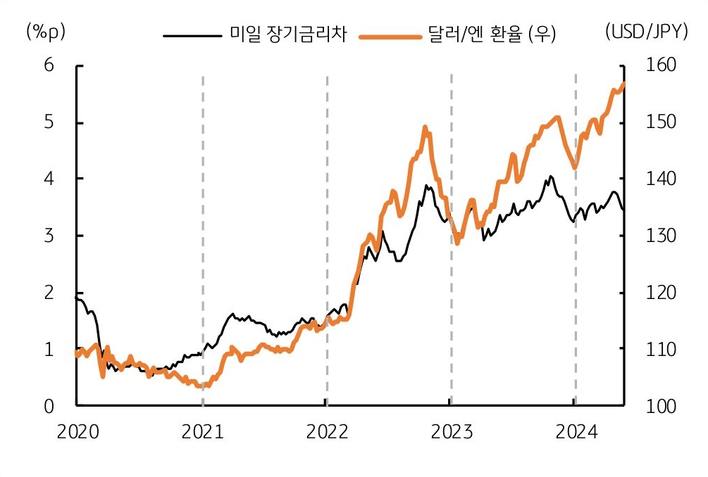 미일 장기금리차 및 달러/엔 환율 추이를 보여주는 그래프이다.