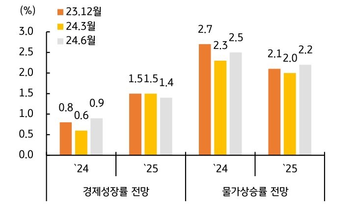 ECB는 수정 '경제전망'에서 2024년 성장률 전망치를 0.6%에서 0.9%로 0.3%p 상향 조정했으며, 2025년은 1.5%에서 1.4%로 0.1%p 하향된 그래프이다.