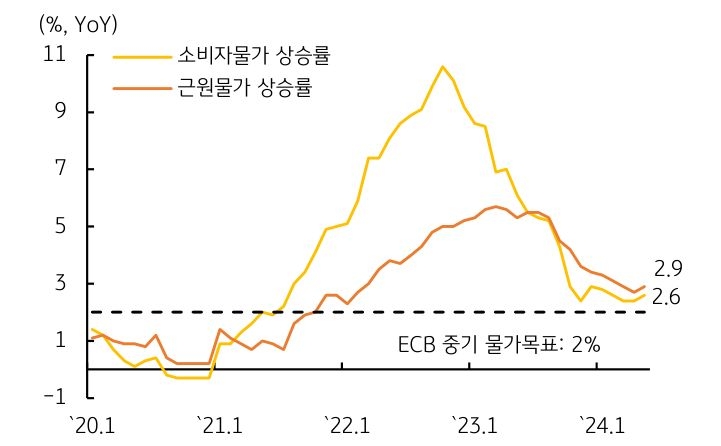 유로지역 물가상승률은 3~4월 전년동월대비 2.4%로 '하락'했으나, 5월 2.6%로 반등해 향후 물가경로에 불확실성이 내재되어 있다는 추세가 보이는 그래프이다.