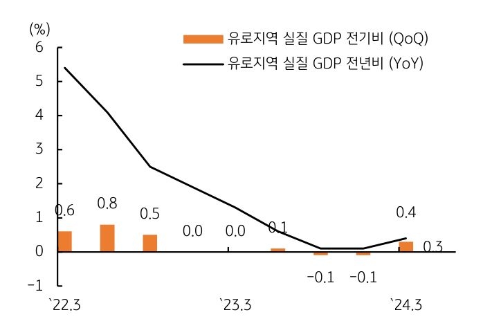 유로지역 실질 'GDP' 전기비와 유로지역 실질 GDP 전년비 추세를 보이는 그래프이다.