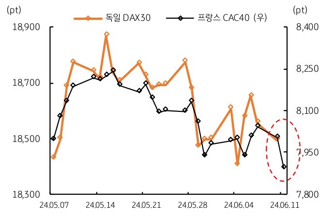 '독일' DAX30, '프랑스' CAC40 추세를 보여주는 그래프이다.