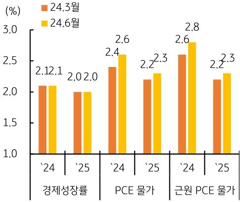 연준은 경제전망(SEP)에서 2024년 '정책금리' 목표치 중앙값을 4.6%에서 5.1%로 50bp 인상했으며, 2025년은 3.9%에서 4.1%로 인상한 내용을 보여주는 그래프이다.