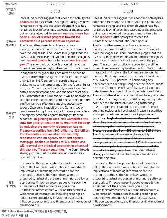 2% '물가목표' 달성에 대해 최근 몇 달 동안 추가 진전(modest further progress)이 있었다고 변경하면서 연내 금리인하 가능성을 높인 내용 등을 정리한 표이다.