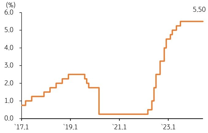 12일, 미국 연준은 통화정책회의('FOMC')에서 '정책금리'를 상단 기준 5.5%로 동결한 내용을 그래프로 정리하였다.