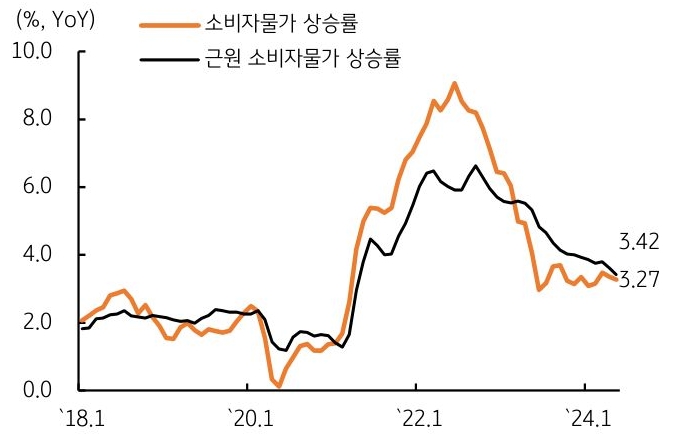 5월 '소비자물가 상승률'(CPI)이 헤드라인은 전년동월대비 3.27%, 근원은 3.42%를 기록해 시장 예상(헤드라인 3.4%, 근원 3.5%)을 하회한 점을 반영한 그래프이다.