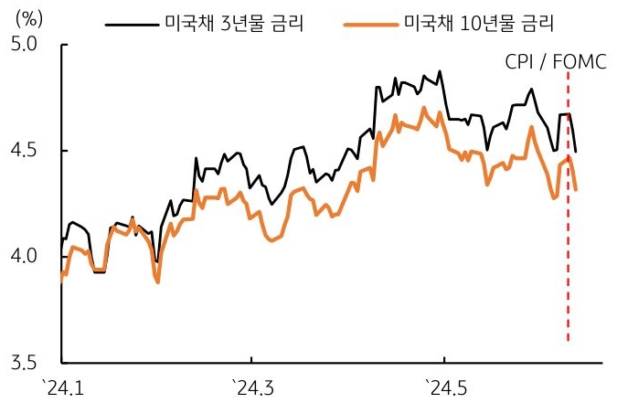 '미국 국채 금리'와 '달러인덱스'는 FOMC보다 먼저 발표된 5월 소비자물가 상승률 둔화에 주목하면서 큰 폭 하락된 것을 나타낸 그래프이다.