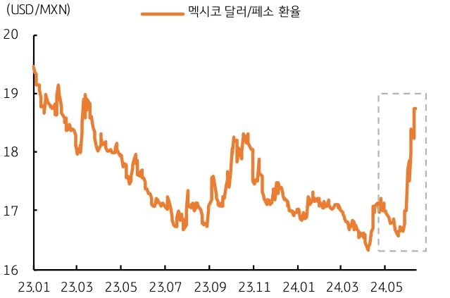 '멕시코'의 대통령 선거 이후 멕시코 '페소 가치'가 미 달러화 대비 급락했음을 보여주는 그래프이다.