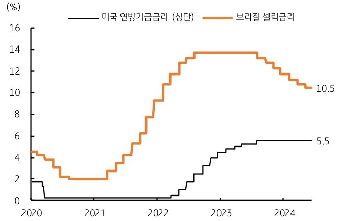 '브라질' 정책금리인 '셀릭 금리'와 미 연준의 연방기금금리 간 금리 격차는 연초 6.25%p에서 현재 5.00%p까지 축소된 것을 보여주는 그래프이다.