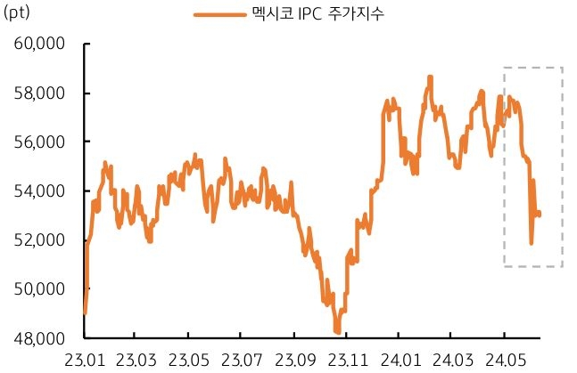 '멕시코'의 '대통령 선거'가 진행되었던 5월 이후 주가지수가 급격하게 떨어지는 것을 보여주는 그래프이다.