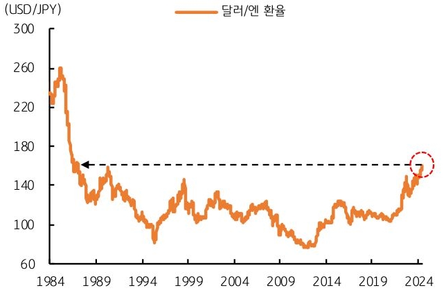 달러/엔 환율이 37년만에 160엔을 기록했다는 것을 보여주는 그래프이다.