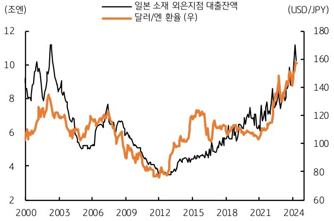 최근 '일본'의 외국계은행에서 '엔화 대출 잔액'이 꾸준히 증가하는 것을 보여주는 그래프이다.