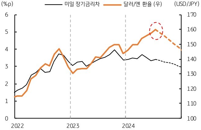 '달러/엔 환율'이 160엔을 넘어섰으며, 이는 가장 근본적인 환율 요인인 '미일 장기 금리차'가 큰 폭으로 벌어져 있기 때문인 것을 보여주는 그래프이다.