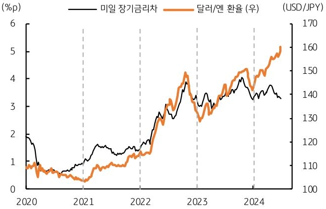 '달러/엔 환율'은 미국과 일본의 '금리차'를 그대로 반영한다. 특히 양국의 정책금리보다 장기물인 10년 금리차와 높은 상관성을 보이는 것을 나타내는 그래프이다.