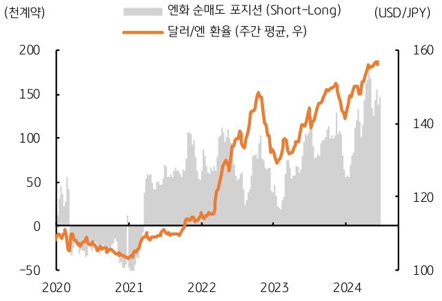 '엔화 약세'는 '캐리 트레이드'가 지속되는 가운데, 미국과 일본의 금리차 축소가 가시화되지 않는 한 계속될 수 있다는 것을 보여주는 그래프이다.