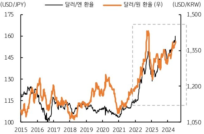 달러/엔과 달러/원이 2020년 '코로나' 이후 0.9 이상의 상관관계를 보이고 있음을 보여주는 그래프이다.