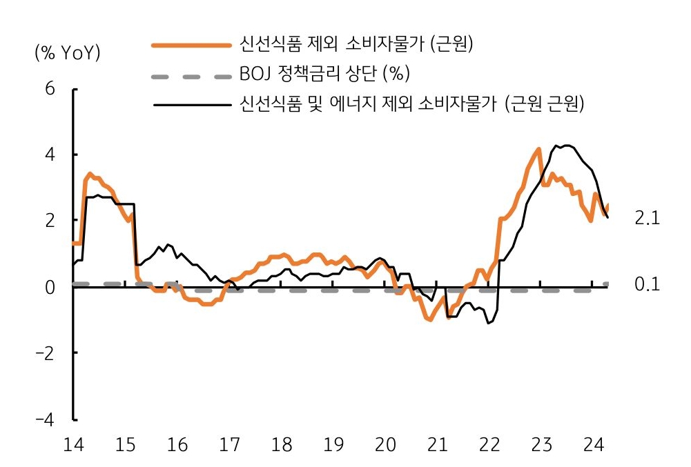 '소비자물가 상승률' 2% 상회, BOJ 8년 만에 마이너스 금리 탈피를 보여주는 그래프이다. 