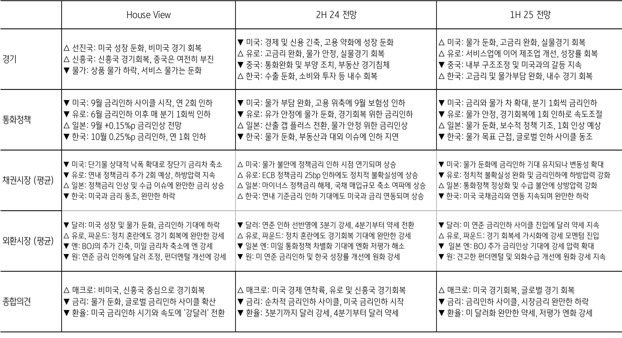 '2H 24 전망'과 '1H 25 전망'에 해당하는 경기, 통화정책, 채권시장, 외환시장, 종합의견이 있는 표 이미지이다.