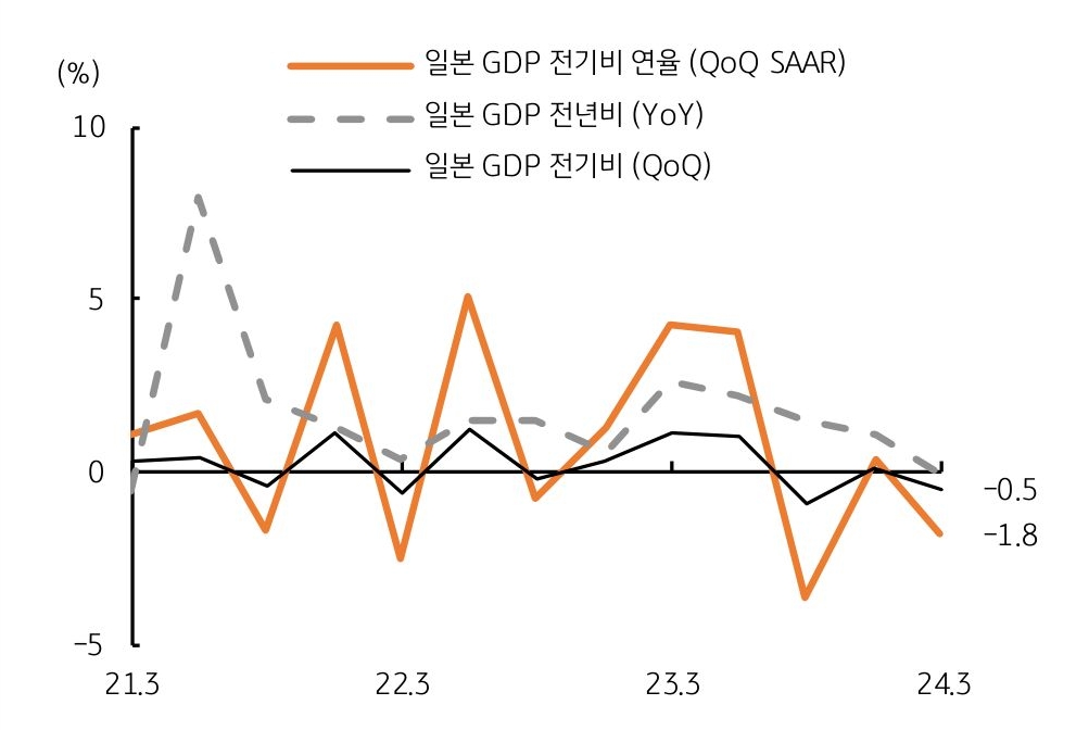 '일본 경제성장률', 2분기 만에 다시 역성장으로 부진한 것을 보여주는 그래프이다. 