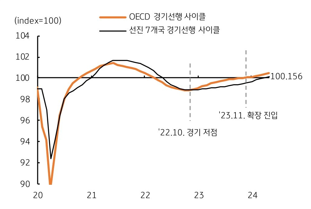 'OECD' '경기선행 사이클'과 '선진 7개국' 경기선행 사이클을 보여주는 그래프이다. 