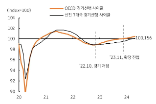 'OECD' '경기선행 사이클'과 '선진 7개국' 경기선행 사이클을 보여주는 그래프이다. 