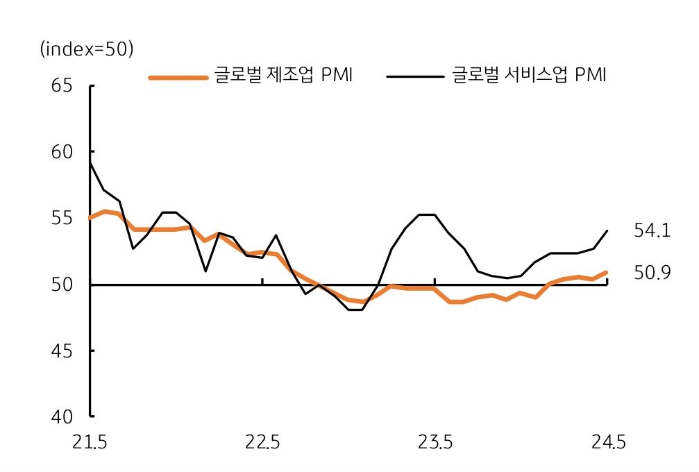 '글로벌 제조업 PMI'와 '글로벌 서비스업 PMI'를 나타내는 그래프이다. 